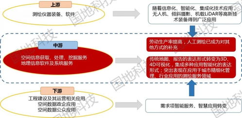 中国测绘地理信息行业概况及产业发展趋势